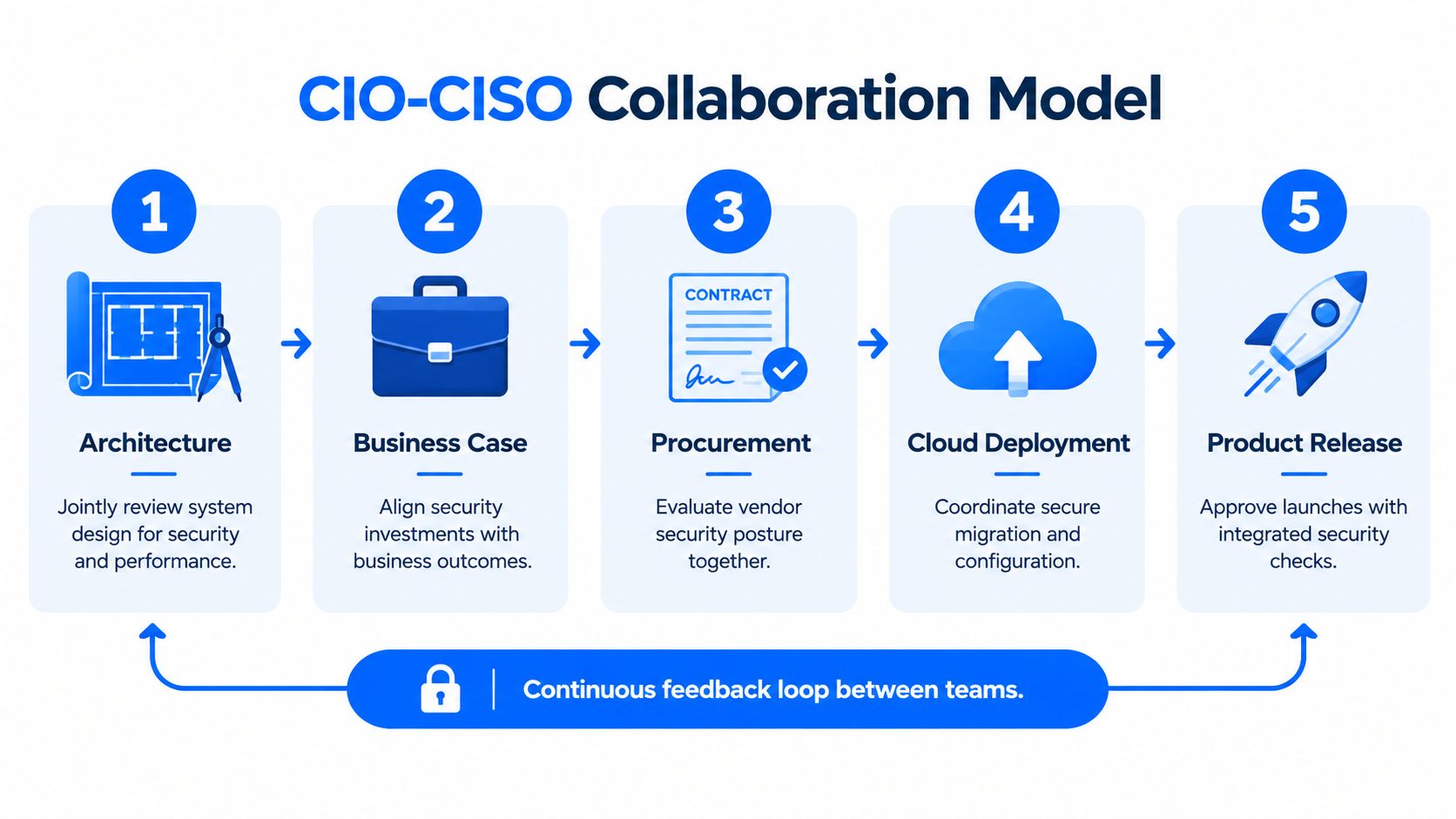A five-step diagram showing the CIO-CISO collaboration model for secure product architecture and cloud deployment processes.