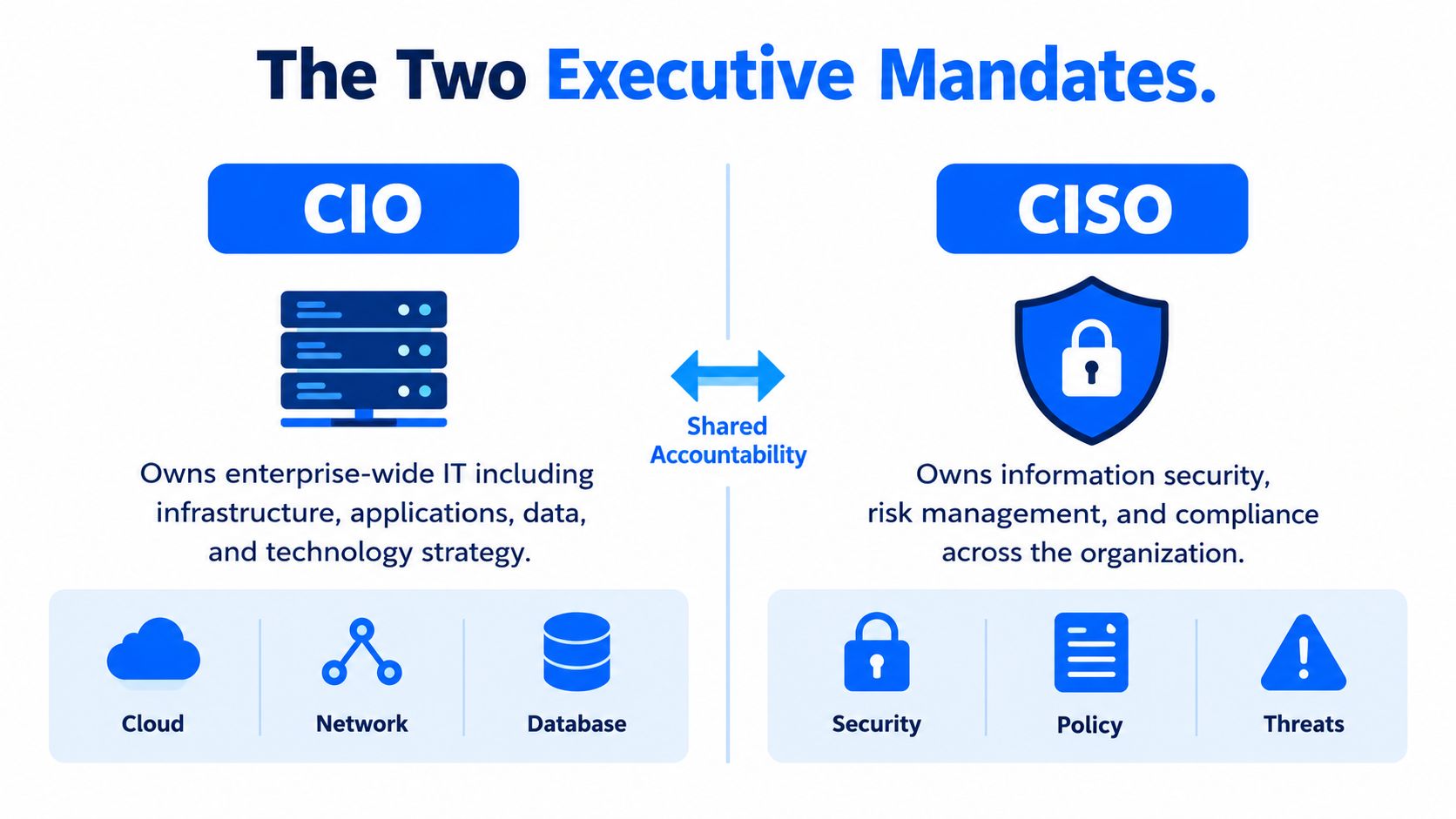 A diagram illustrating the roles, responsibilities, and shared accountability between a CIO and a CISO.