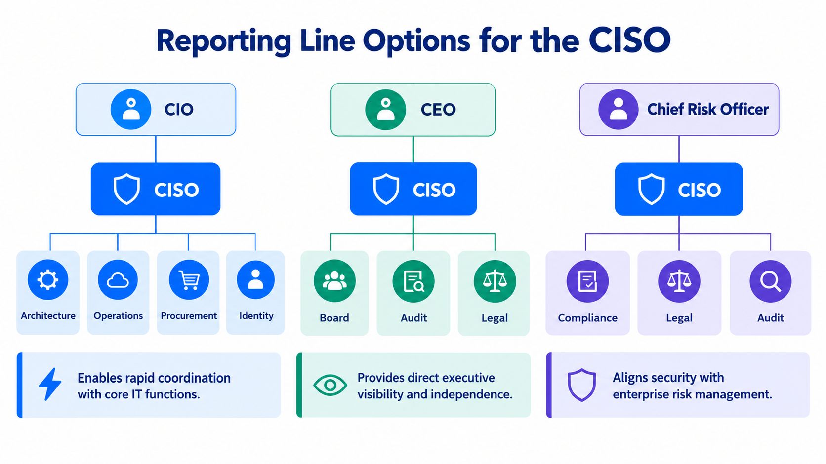A diagram illustrating three reporting line options for a CISO under the CIO, CEO, or Chief Risk Officer.