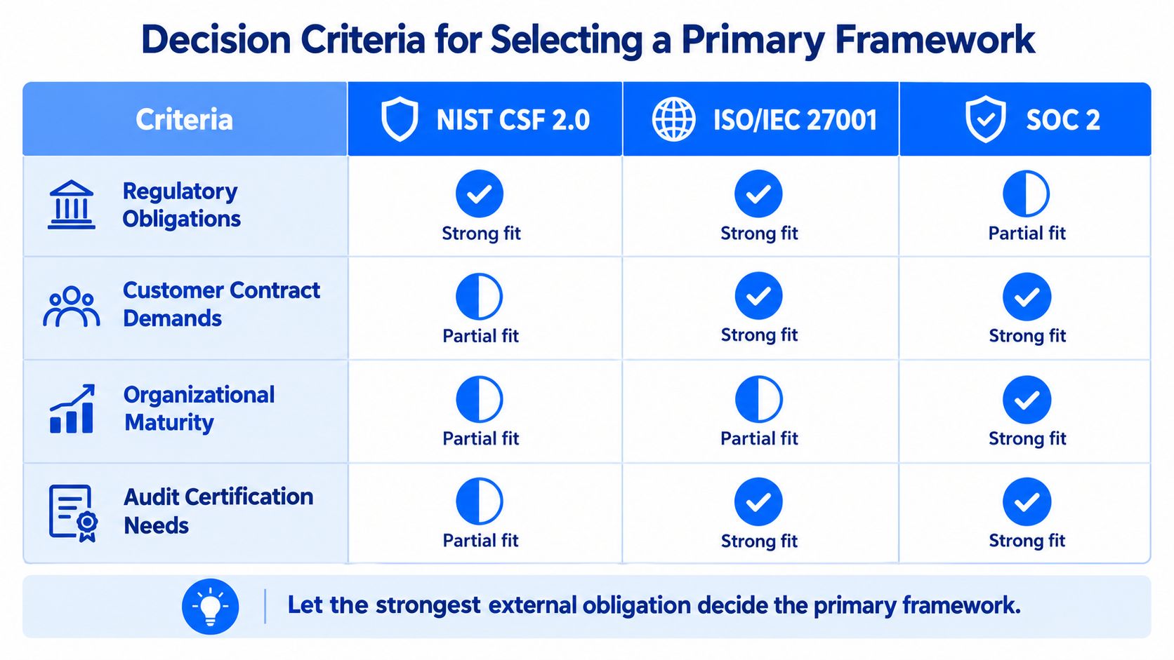 A comparison table outlining decision criteria for selecting NIST CSF 2.0, ISO/IEC 27001, or SOC 2 frameworks.