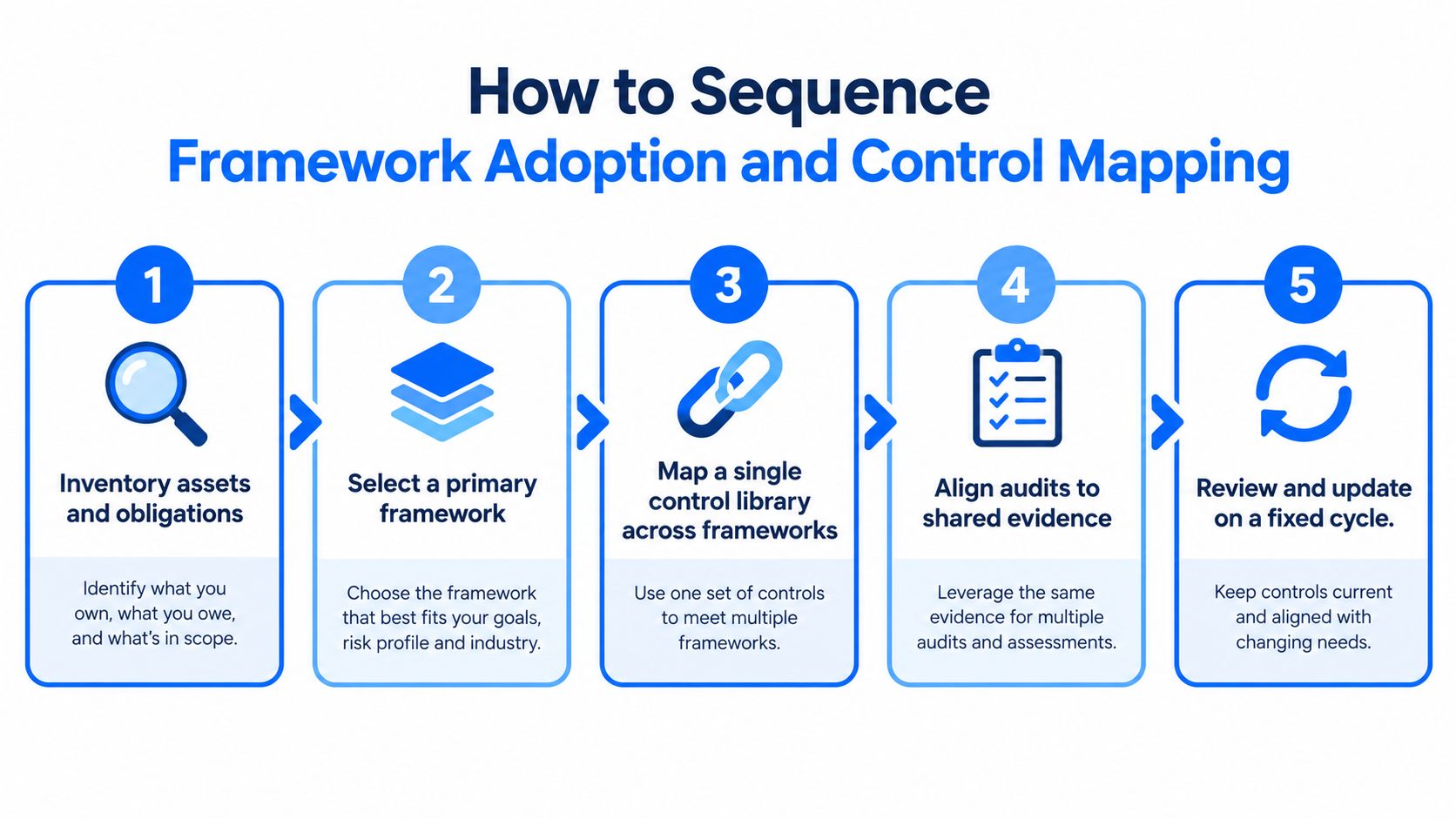 A five-step infographic explaining the process for sequencing framework adoption and control mapping in business environments.