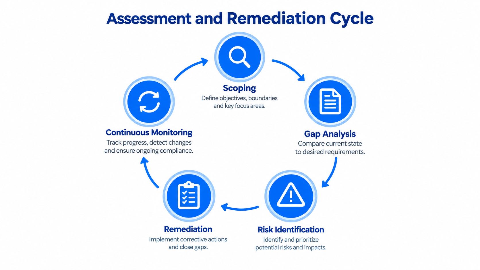 A circular diagram illustrating the five stages of an assessment and remediation cycle in cybersecurity.