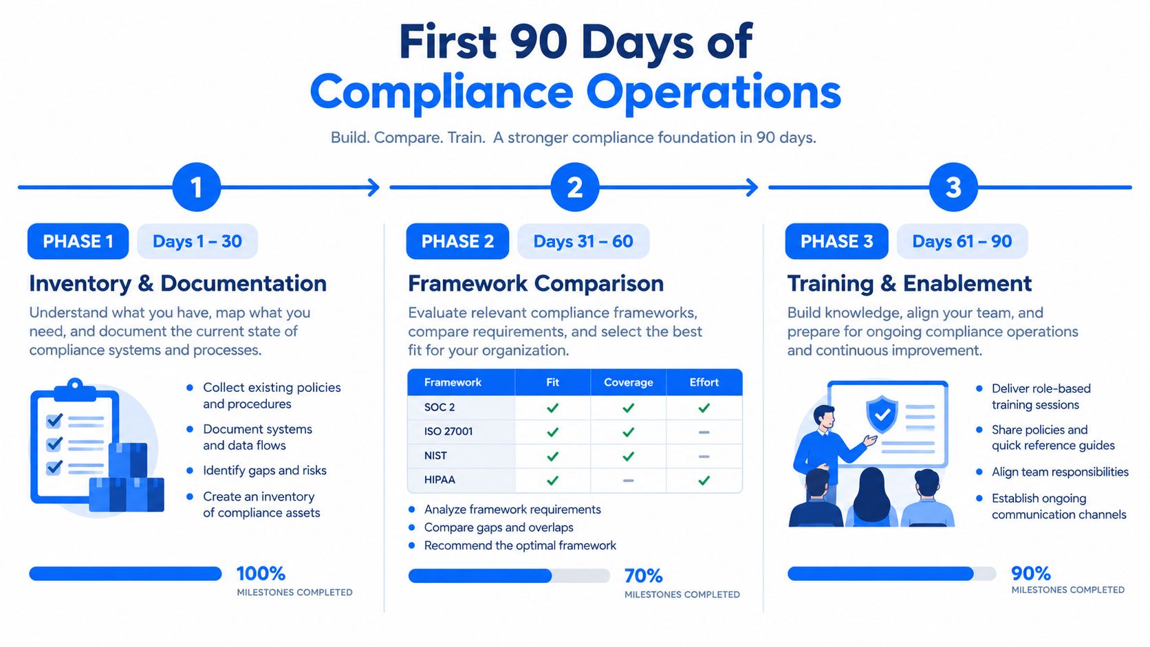A diagram outlining a three-phase 90-day plan for implementing organizational cybersecurity and compliance operations effectively.