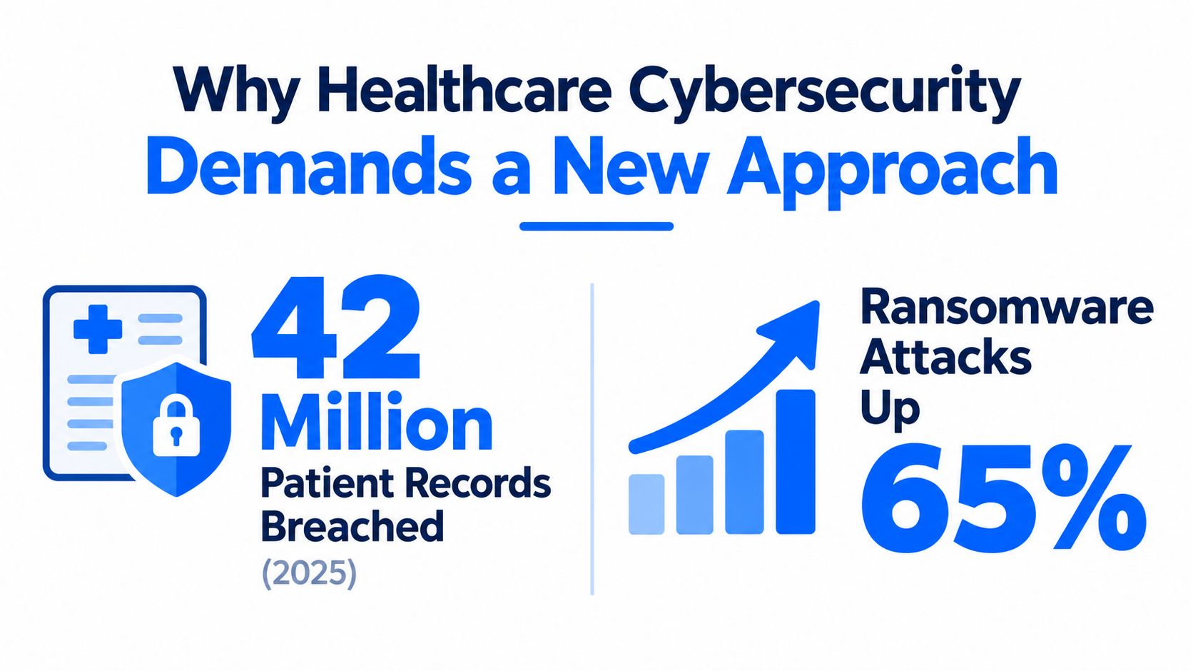 An infographic titled Why Healthcare Cybersecurity Demands a New Approach, highlighting 42 million patient records breached in 2025.