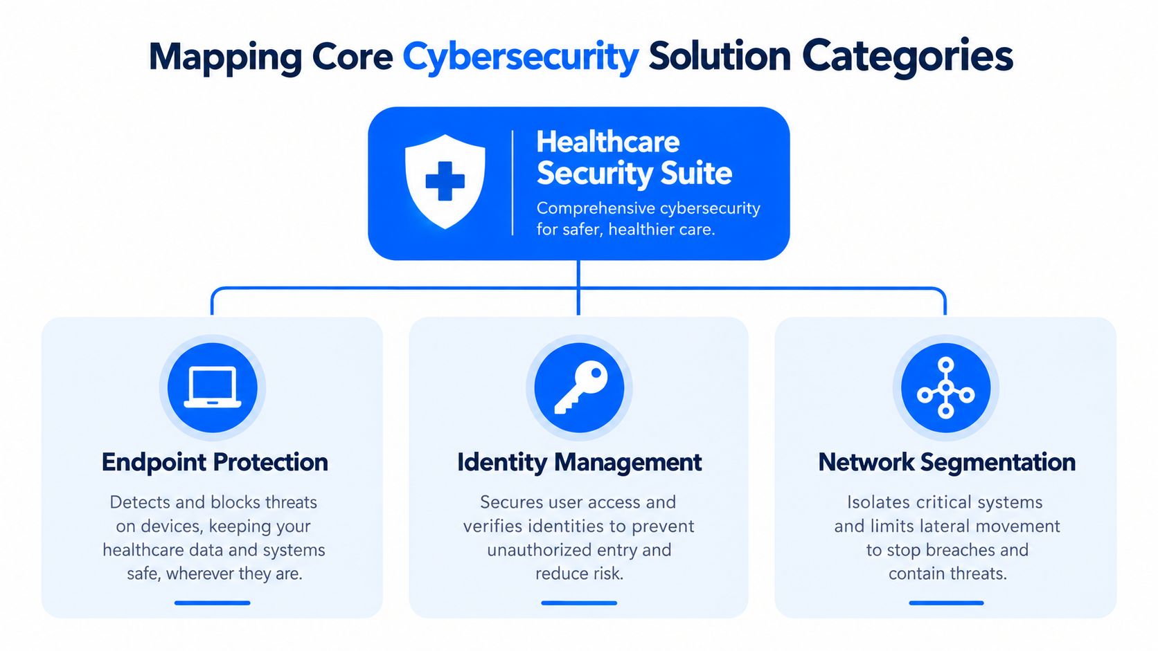 A diagram mapping core cybersecurity solution categories for healthcare including endpoint protection, identity management, and network segmentation.