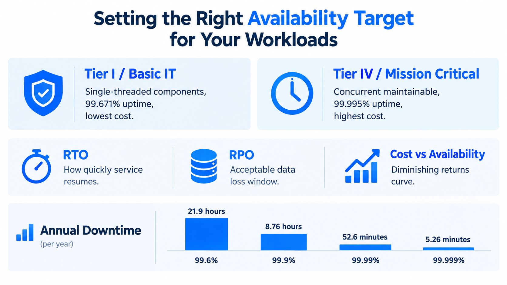 A chart illustrating availability targets, downtime metrics, and tier definitions for mission critical data center workloads.