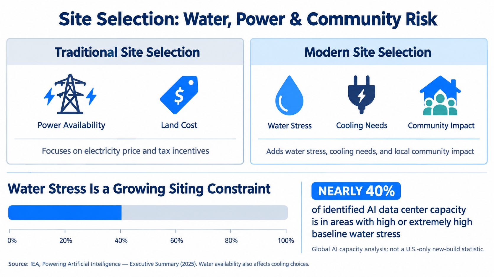 A diagram comparing traditional versus modern data center site selection criteria with statistics on global water stress.