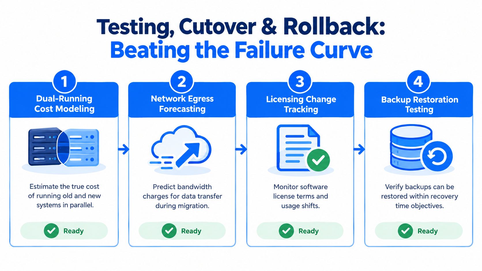A diagram outlining four essential steps for testing, cutover, and rollback during a data center migration project.