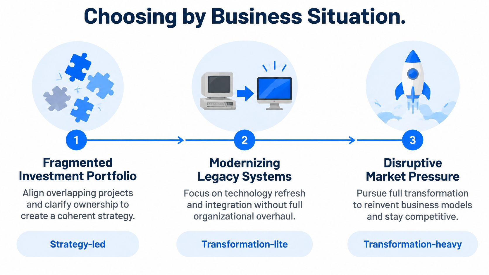 A diagram illustrating three business scenarios for digital strategy: Fragmented Portfolio, Modernizing Legacy Systems, and Disruptive Market Pressure.