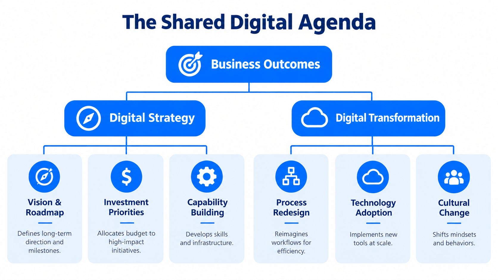 A diagram titled The Shared Digital Agenda showing how digital strategy and digital transformation support business outcomes.