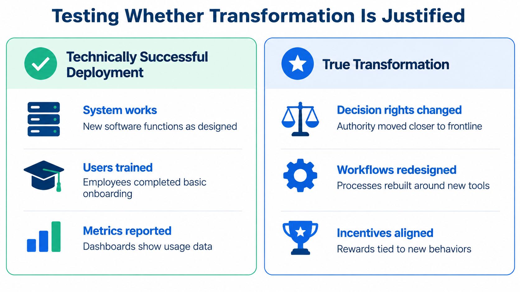 A comparison chart showing the difference between a technically successful deployment and true digital transformation.