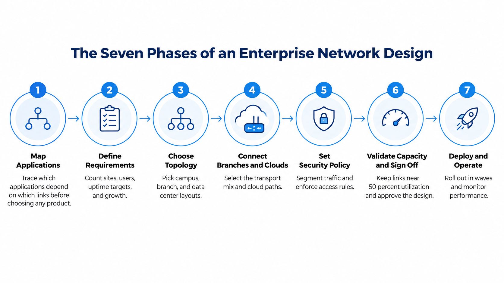 A diagram illustrating the seven phases of an enterprise network design process, from mapping applications to operation.