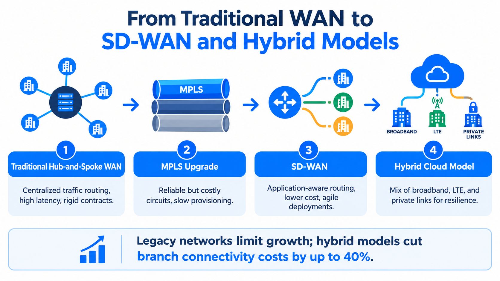 A diagram illustrating the evolution of enterprise networking from traditional hub-and-spoke WAN to modern hybrid cloud SD-WAN models.