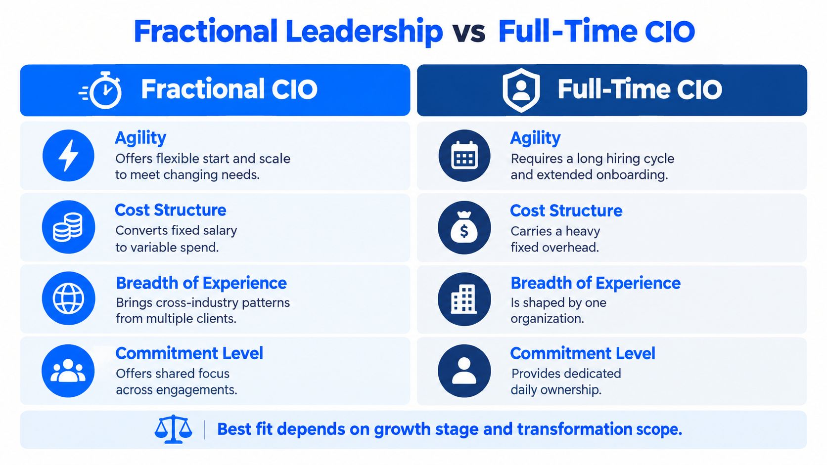 A comparison chart showing the differences between hiring a fractional CIO and a full-time CIO.