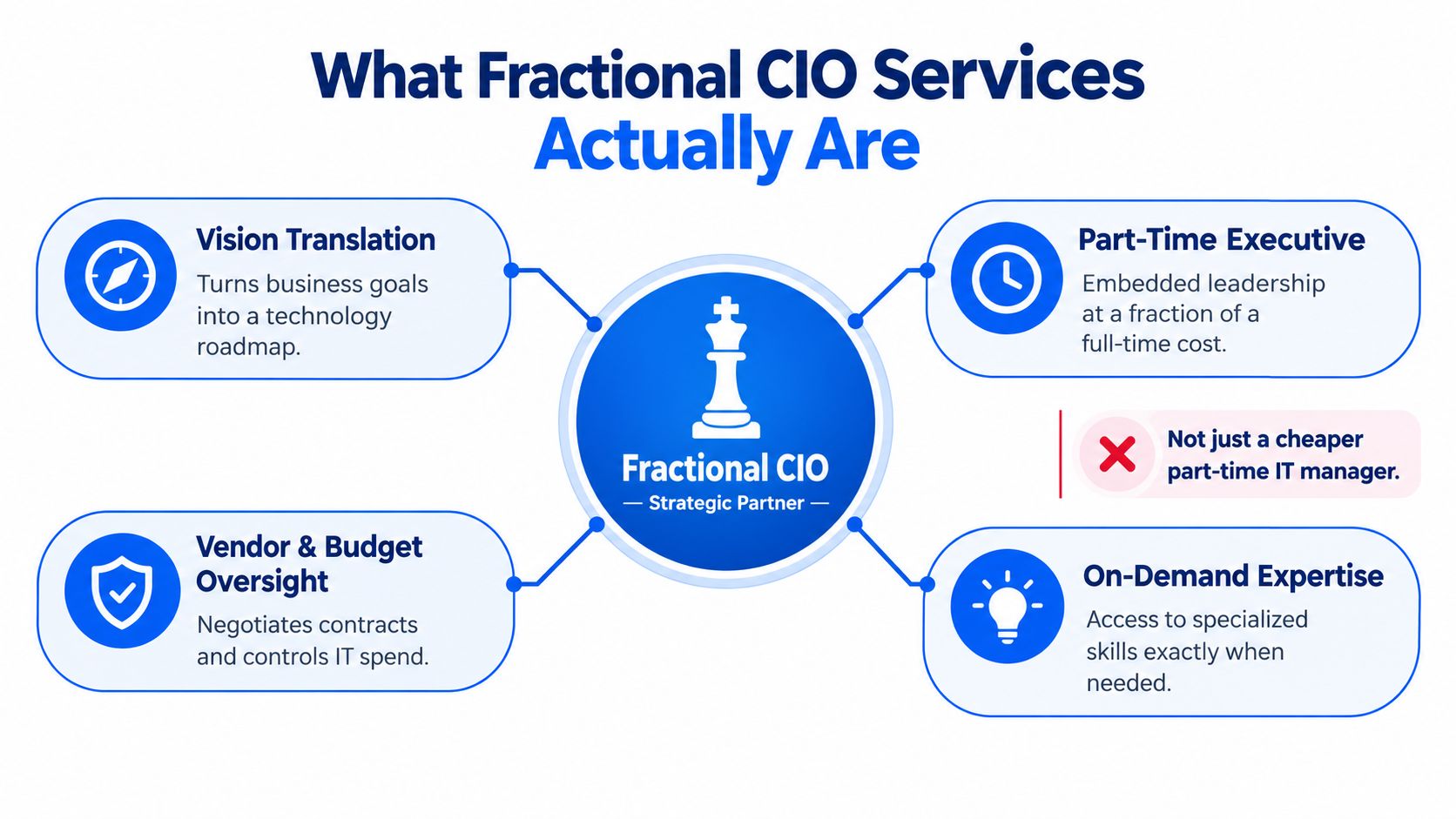 A diagram illustrating the core functions and strategic value of fractional CIO services for businesses.
