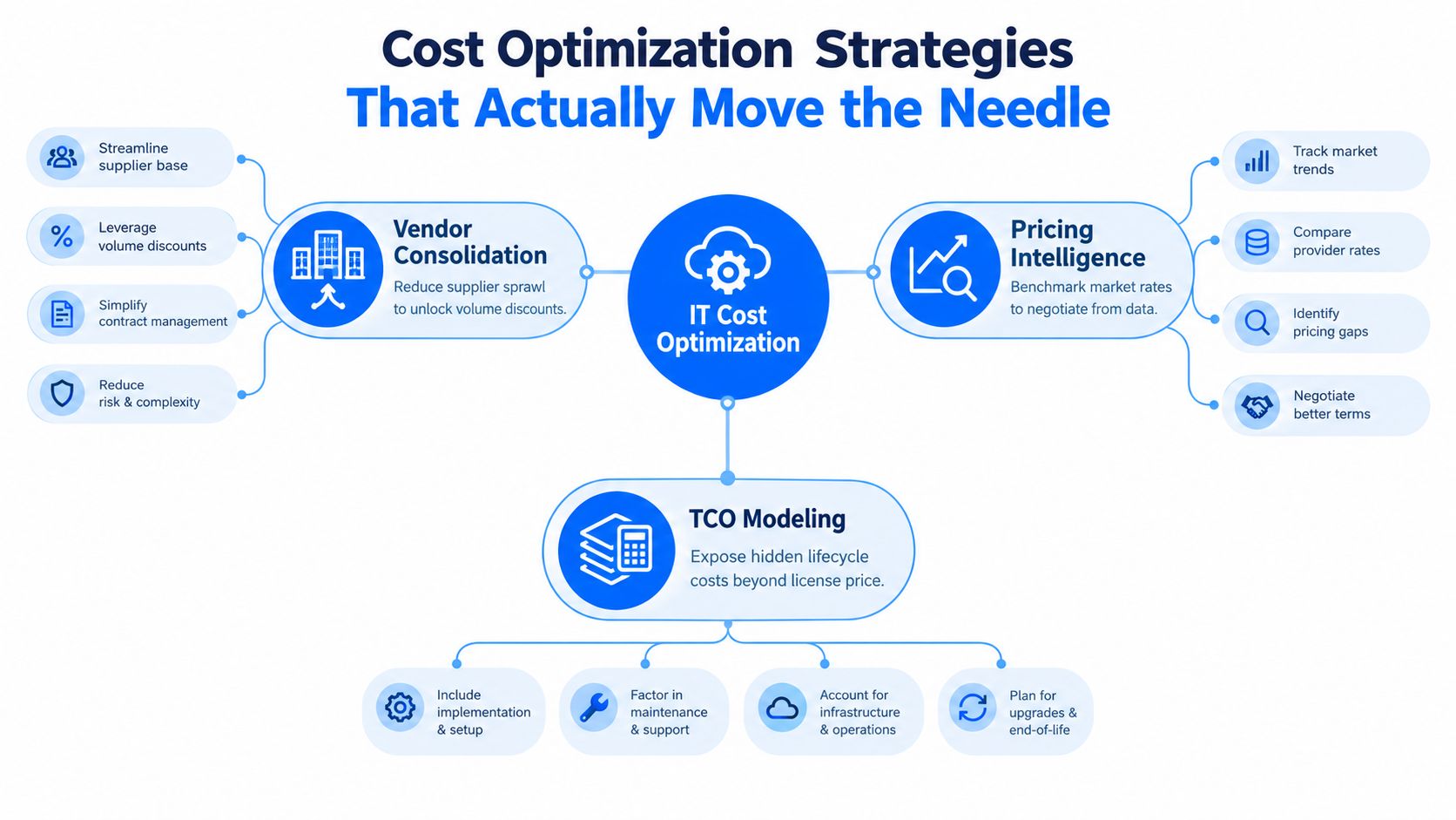 A diagram outlining IT cost optimization strategies including vendor consolidation, pricing intelligence, and TCO modeling.