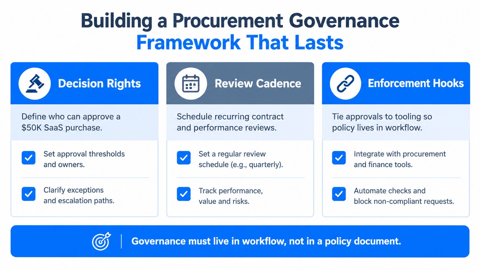 A diagram outlining the three key pillars for building a sustainable procurement governance framework: decision rights, review cadence, and enforcement hooks.