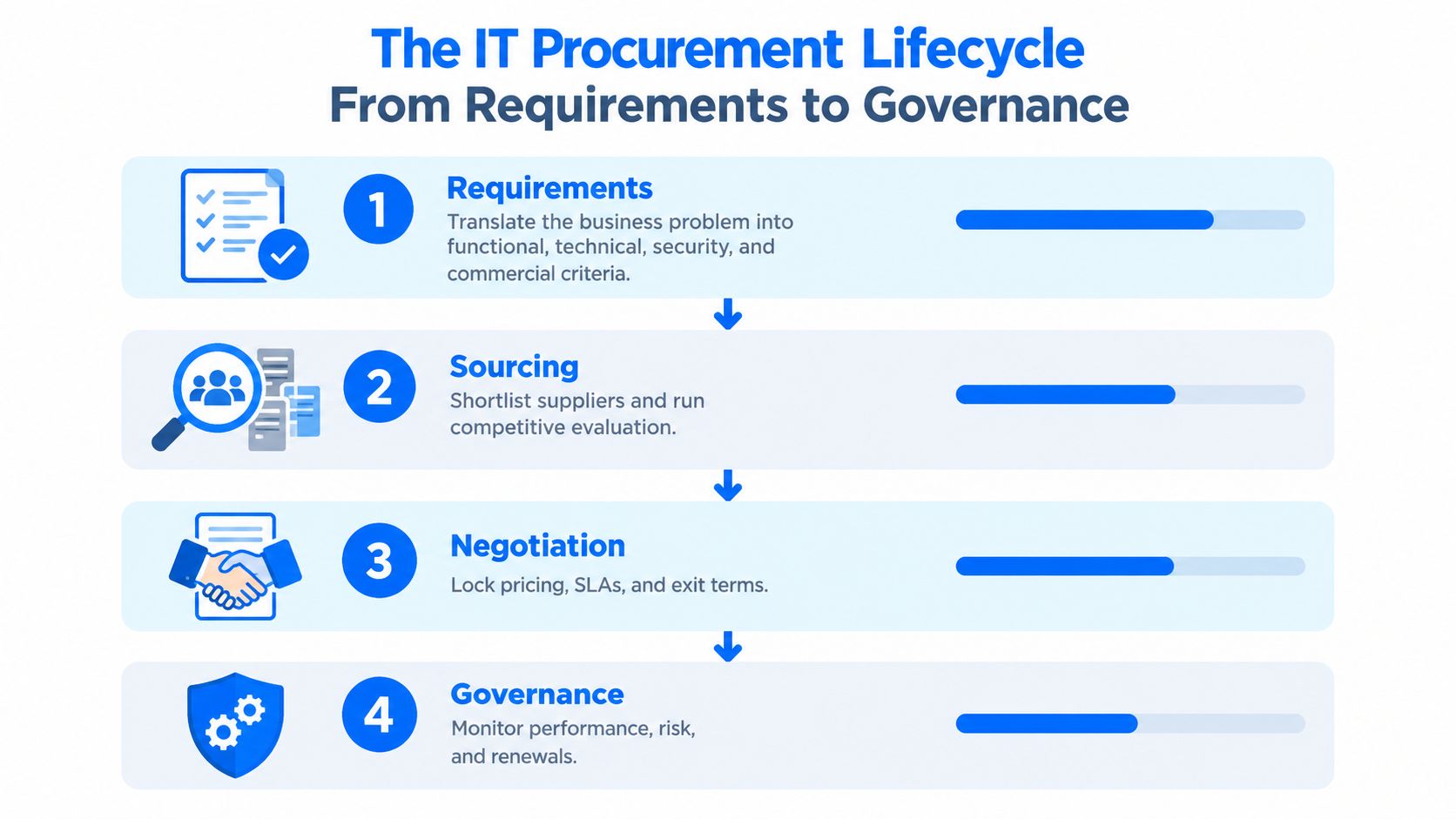 A four-step infographic illustrating the IT procurement lifecycle from initial requirements to ongoing vendor governance.