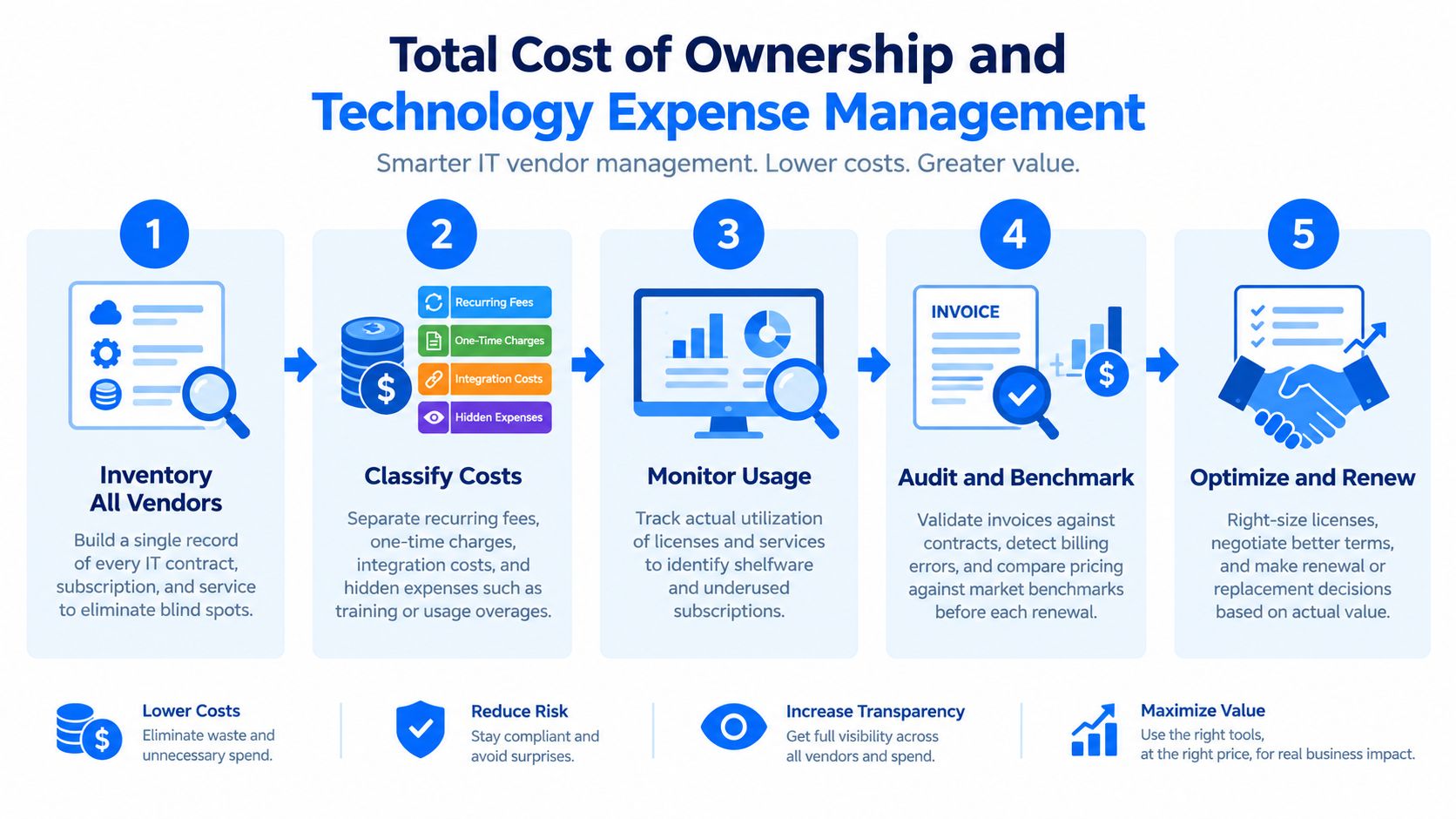 A five-step infographic illustrating the process of total cost of ownership and IT vendor management.