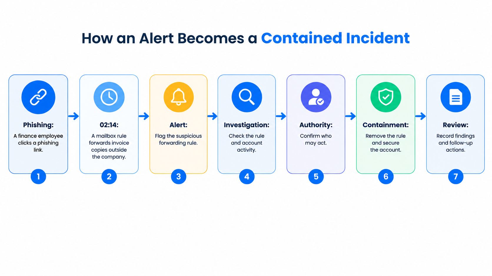 A seven-step flowchart illustrating how a security alert evolves into a fully contained incident.