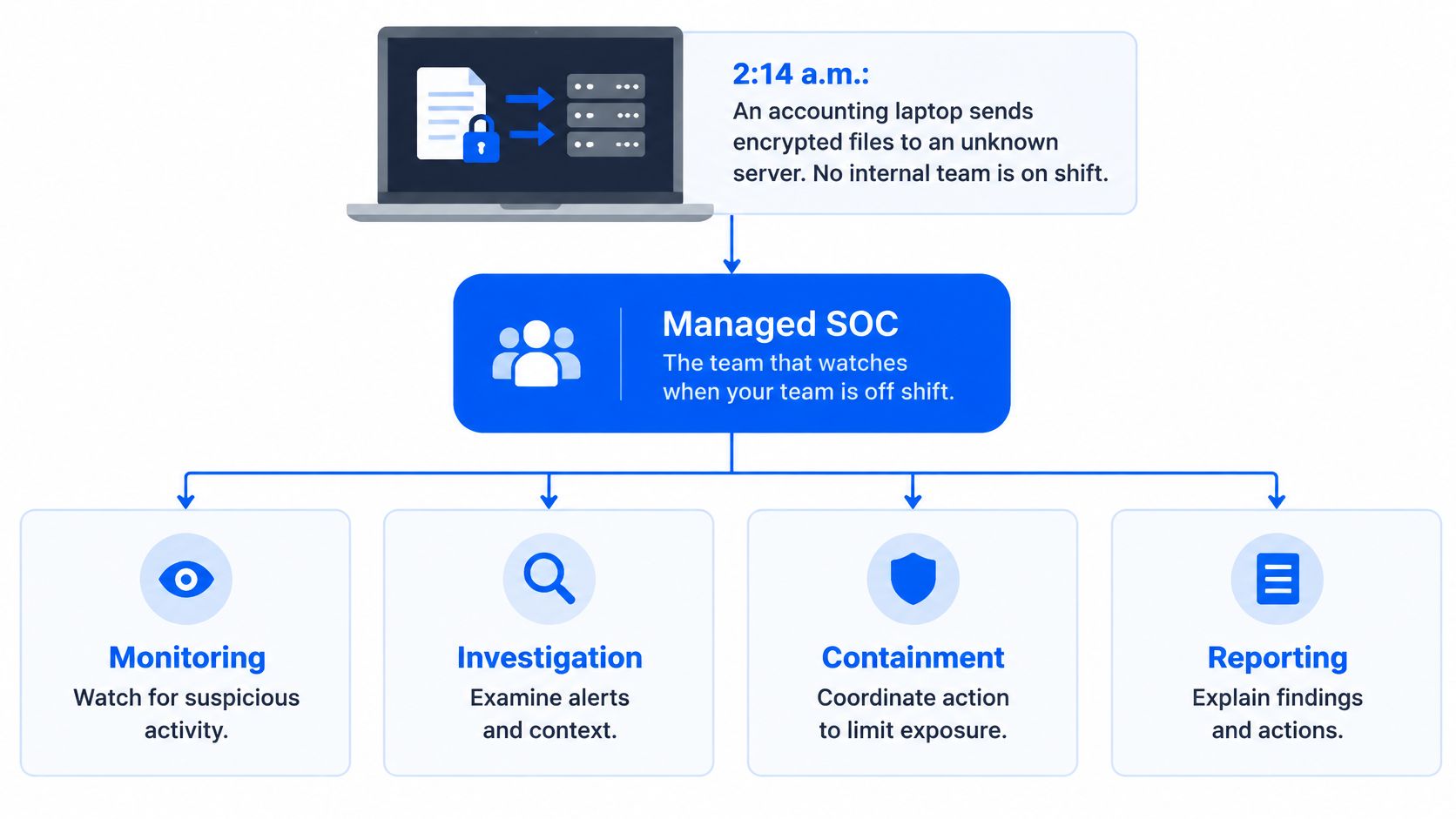 A diagram illustrating how a managed SOC provides 24/7 monitoring, investigation, containment, and reporting for security threats.