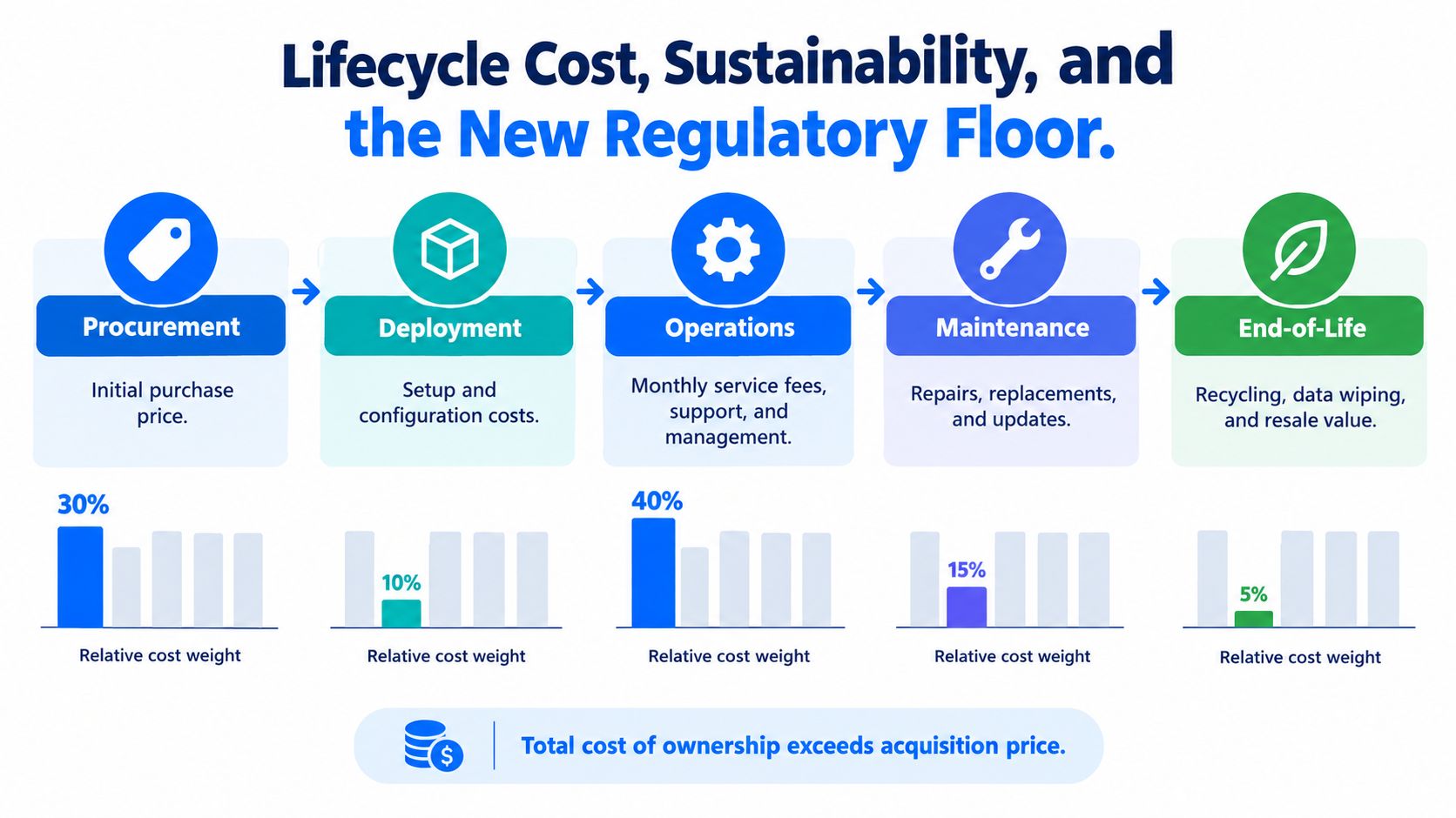 An infographic showing the five lifecycle stages of IT assets and their relative cost weights in percentages.