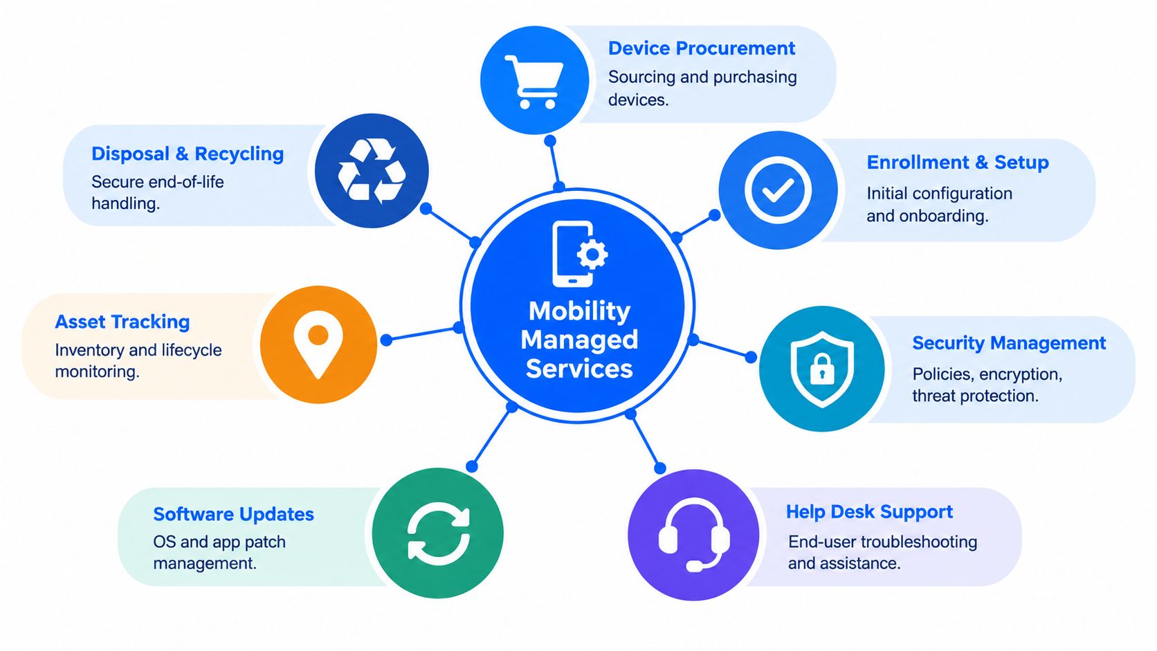 A diagram illustrating the cycle of Mobility Managed Services, including procurement, enrollment, security, support, updates, tracking, and disposal.