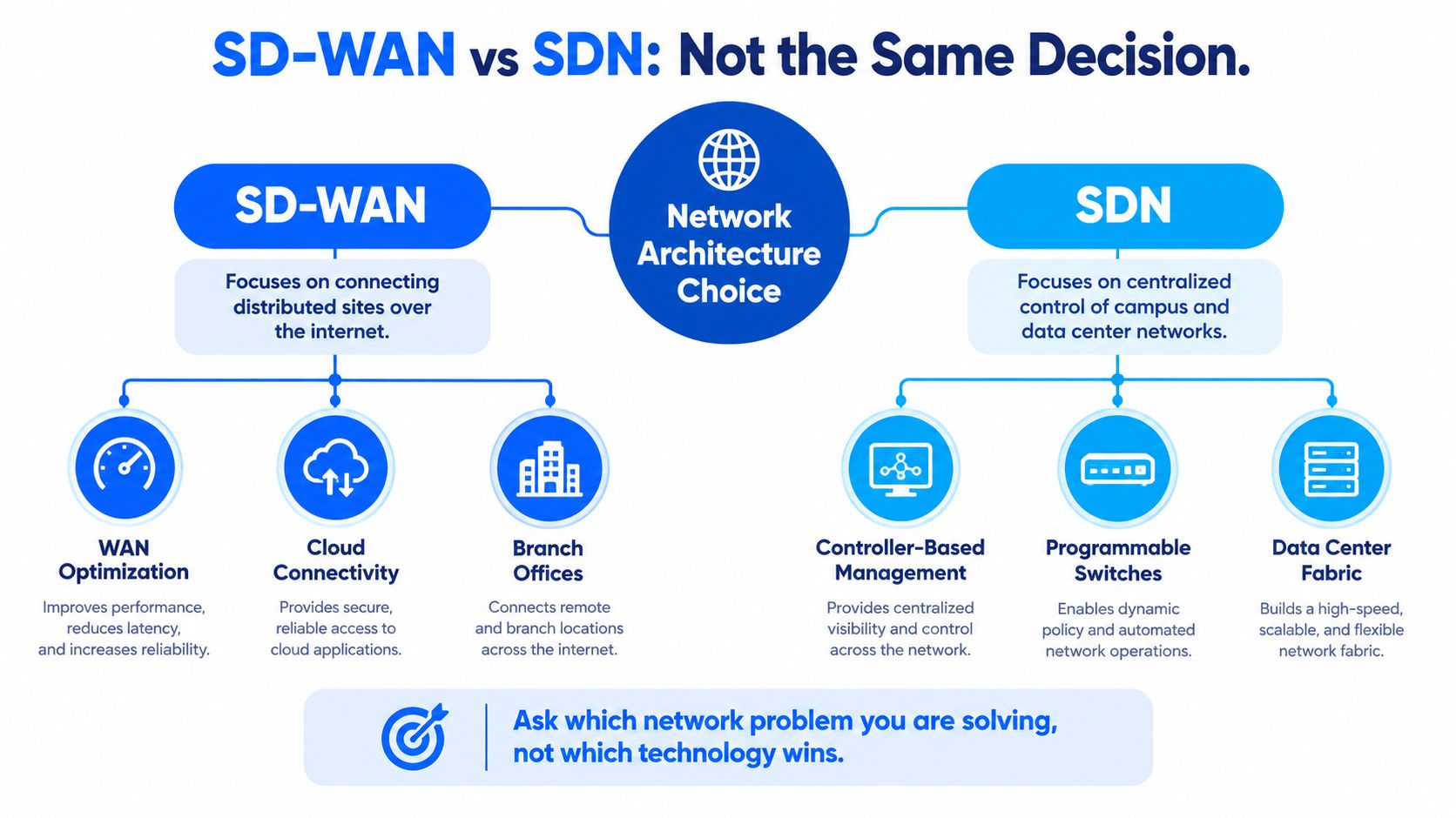 A diagram comparing SD-WAN and SDN technologies, illustrating their distinct focuses on network architecture choices.