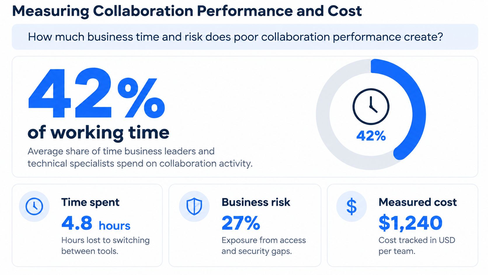 An infographic showing that 42 percent of working time is spent on collaboration, impacting costs and security.