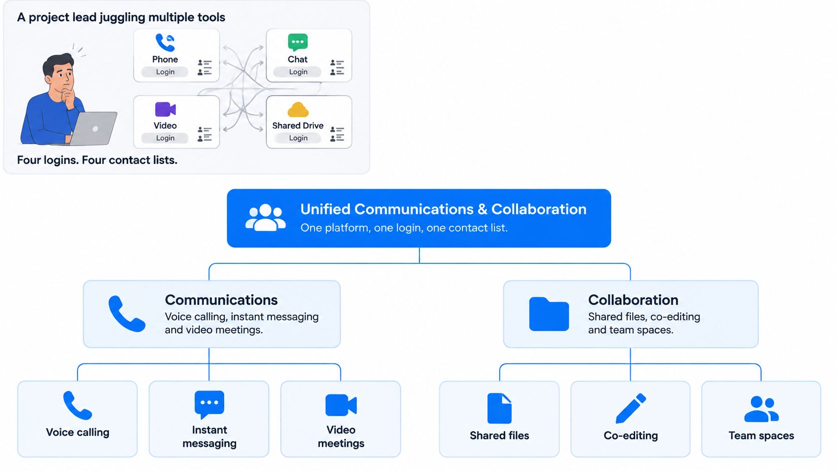 A diagram comparing fragmented tools with a unified communications and collaboration platform for improved business productivity.
