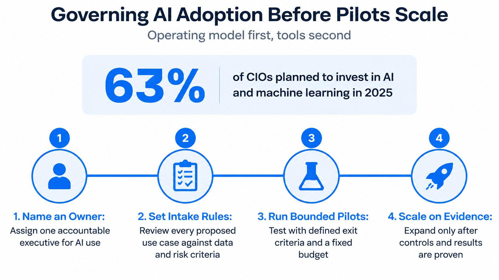 A diagram outlining four steps to govern AI adoption before scaling, starting with naming an accountable executive.