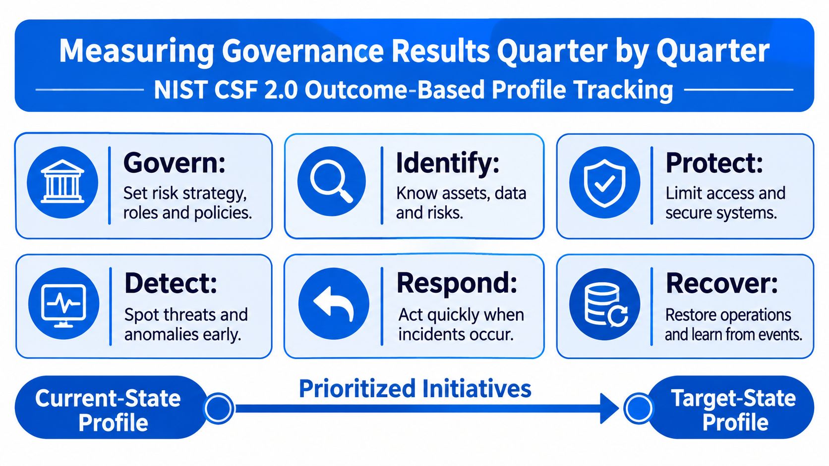 A diagram illustrating the NIST CSF 2.0 framework with six governance categories including Govern, Identify, Protect, Detect, Respond, and Recover.