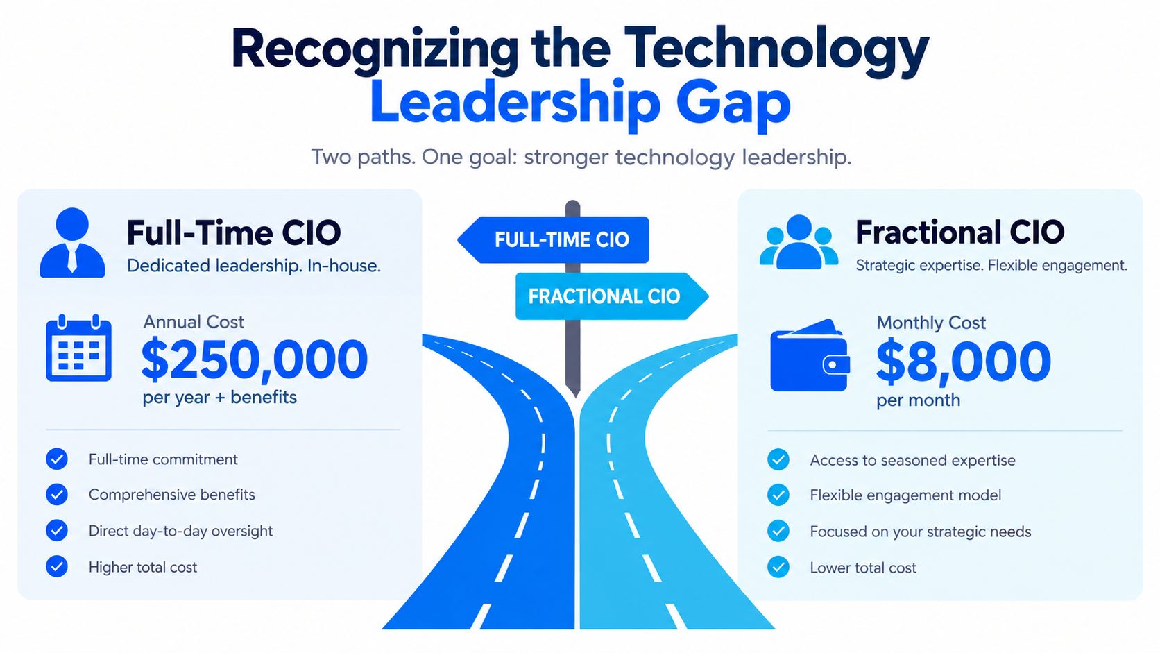 A comparison infographic showing the cost and benefits difference between hiring a full-time CIO versus a fractional CIO.