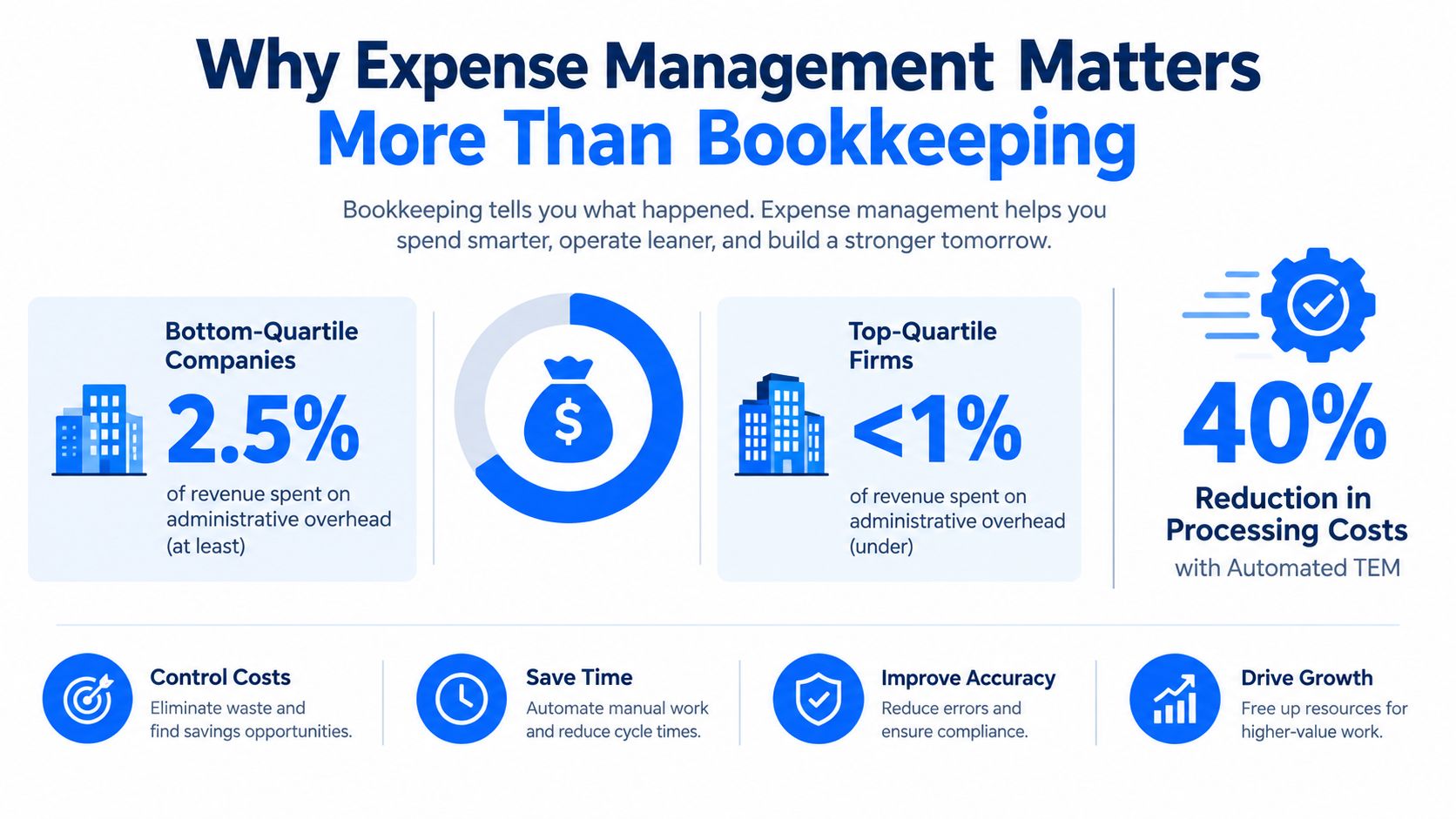 An infographic comparing bottom-quartile and top-quartile companies to highlight the efficiency benefits of automated expense management.
