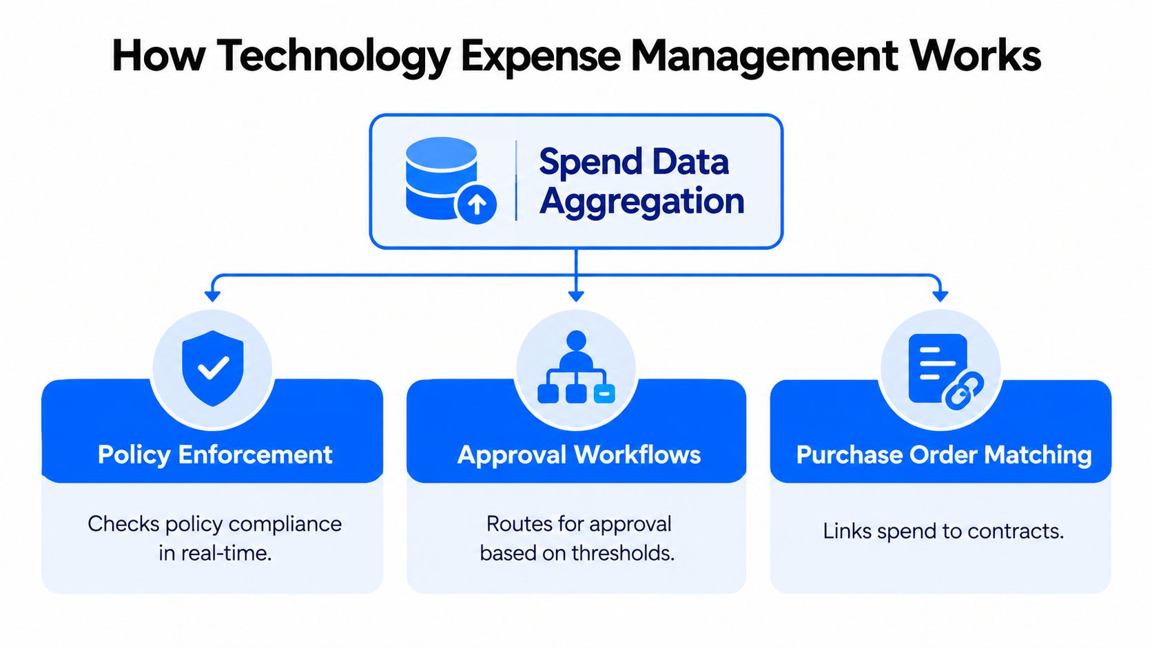 A diagram illustrating how technology expense management functions, starting with spend data aggregation followed by three key operational processes.