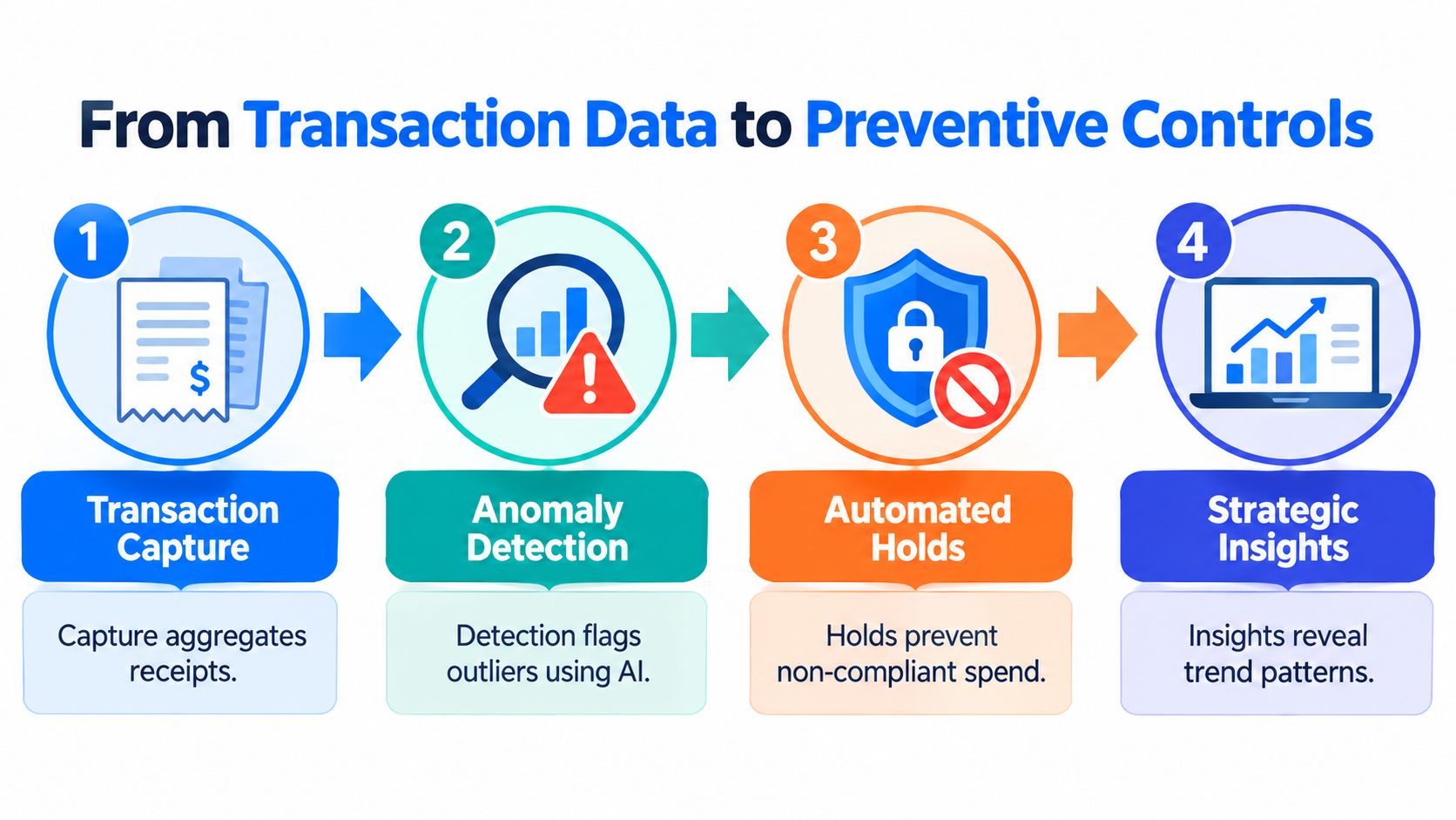 A four-step diagram showing the process from transaction capture to generating strategic insights for business expense management.