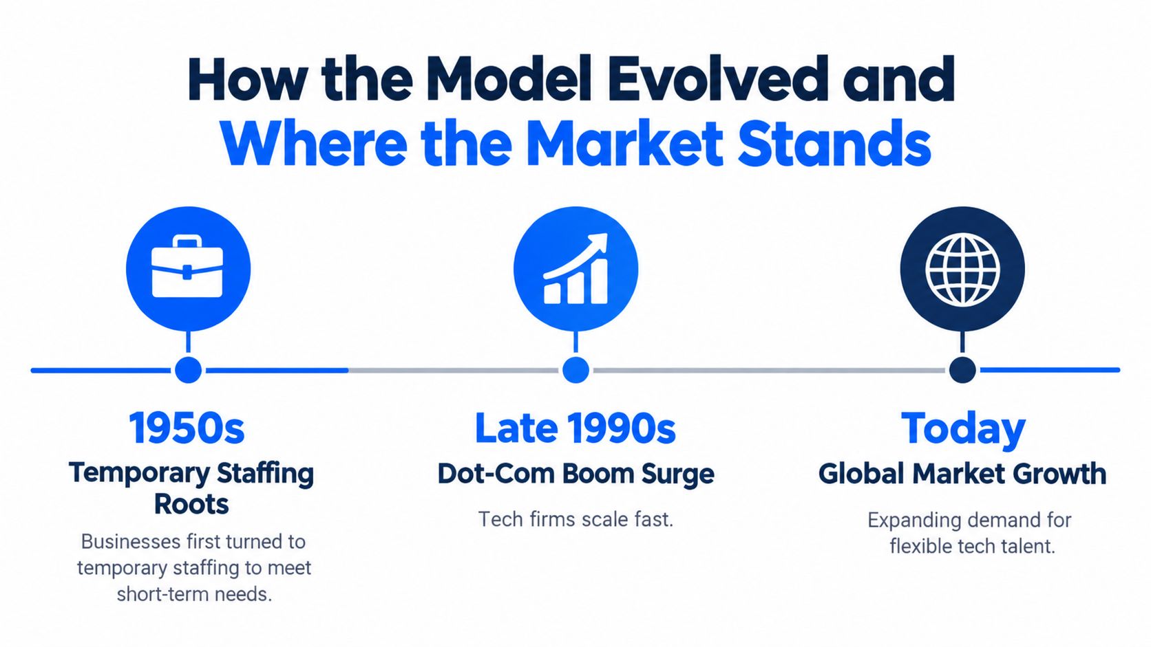 A timeline graphic showing the evolution of staff augmentation from the 1950s to the current global market growth.
