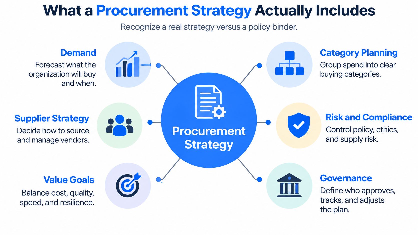 A diagram illustrating the six key components of a professional procurement strategy for business operations.
