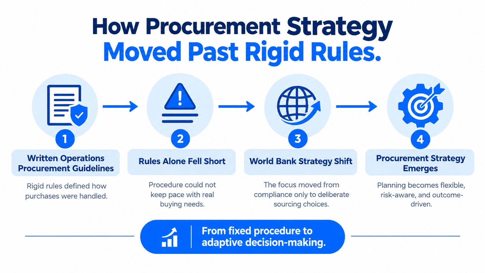 A flowchart showing how procurement strategy evolved from rigid written guidelines to flexible, adaptive decision-making processes.