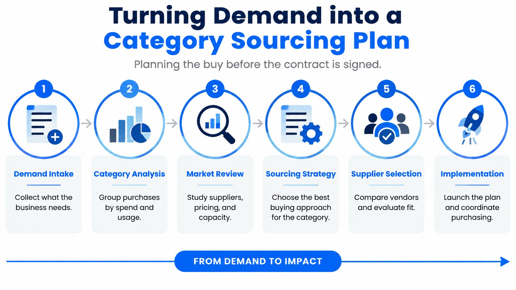A diagram outlining a six-step process for turning business demand into a structured category sourcing plan.