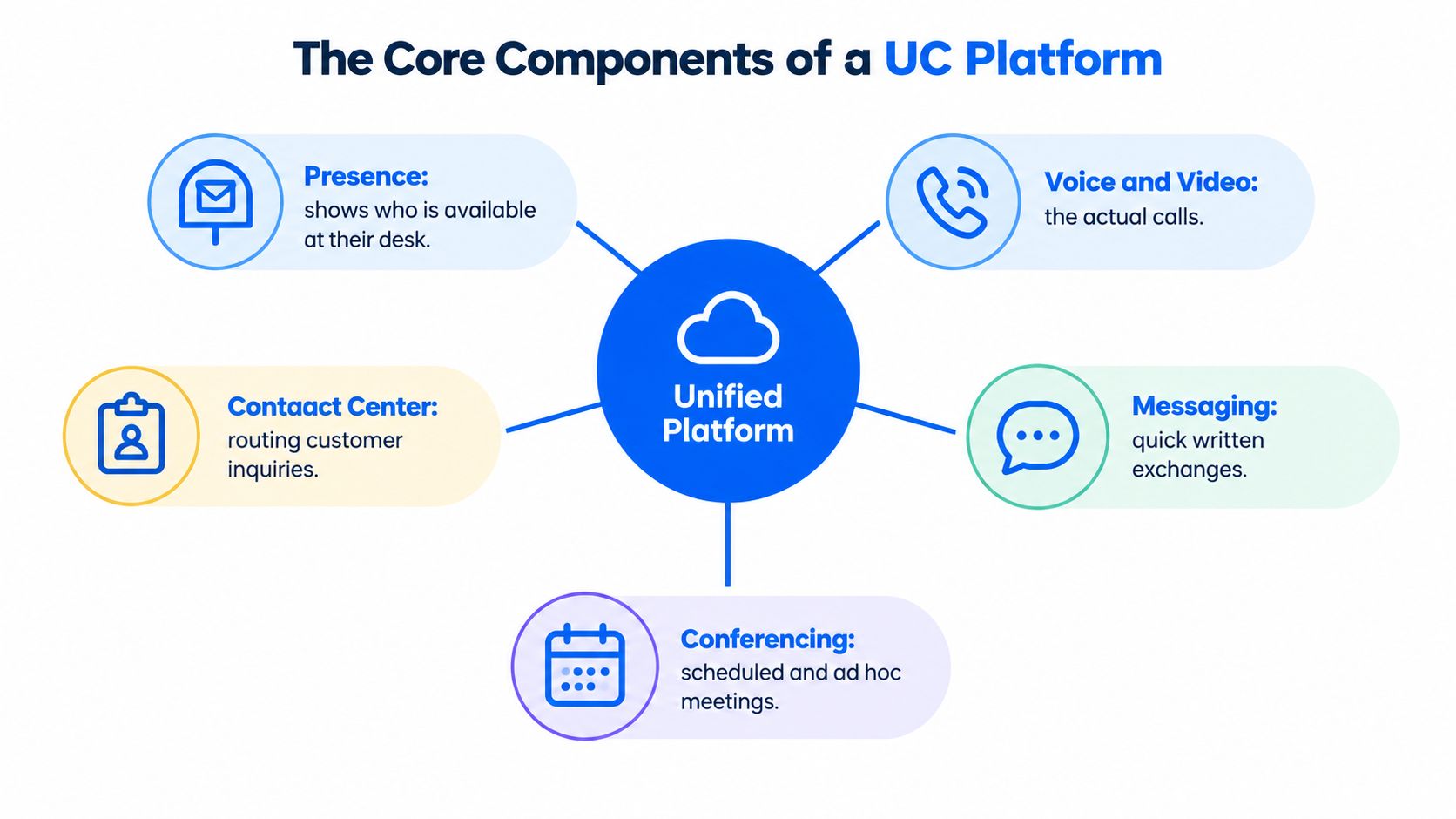 A diagram illustrating the core components of a unified communications platform, including presence, voice, video, messaging, and conferencing.